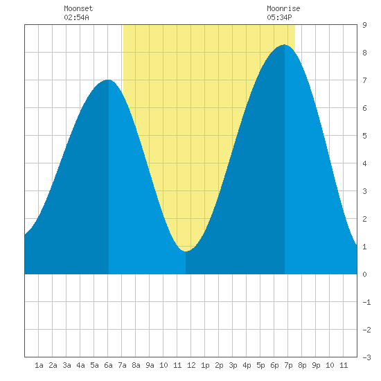 Little St. Simons Island tide chart for Saturday, September 14, 2024