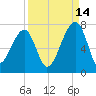 Little St. Simons Island tide chart for Saturday, September 14, 2024