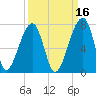 Little St. Simons Island tide chart for Monday, September 16, 2024