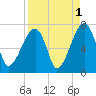 Little St. Simons Island tide chart for Sunday, September 1, 2024
