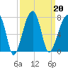 Little St. Simons Island tide chart for Friday, September 20, 2024