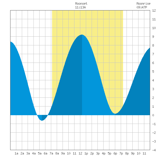 Little St. Simons Island tide chart for Saturday, September 21, 2024