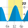 Little St. Simons Island tide chart for Sunday, September 22, 2024