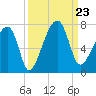 Little St. Simons Island tide chart for Monday, September 23, 2024