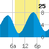 Little St. Simons Island tide chart for Wednesday, September 25, 2024