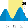 Little St. Simons Island tide chart for Thursday, September 26, 2024