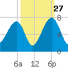 Little St. Simons Island tide chart for Friday, September 27, 2024