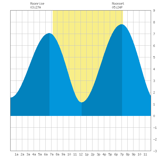 Little St. Simons Island tide chart for Saturday, September 28, 2024