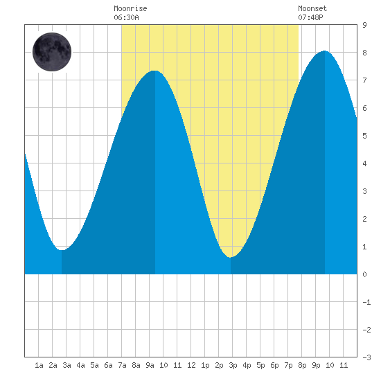Little St. Simons Island tide chart for Monday, September 2, 2024