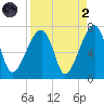Little St. Simons Island tide chart for Monday, September 2, 2024