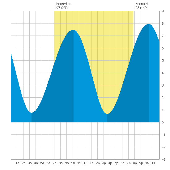 Little St. Simons Island tide chart for Tuesday, September 3, 2024