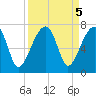 Little St. Simons Island tide chart for Thursday, September 5, 2024