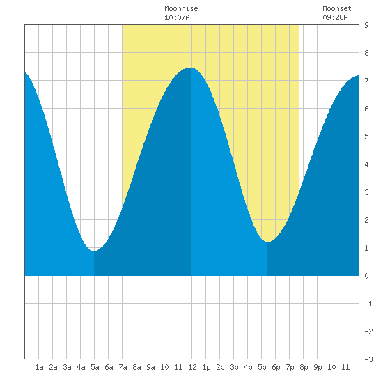 Little St. Simons Island tide chart for Friday, September 6, 2024
