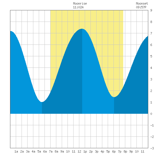 Little St. Simons Island tide chart for Saturday, September 7, 2024