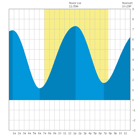 Little St. Simons Island tide chart for Sunday, September 8, 2024