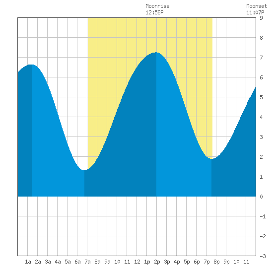 Little St. Simons Island tide chart for Monday, September 9, 2024