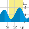 Little St. Simons Island tide chart for Friday, October 11, 2024