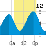 Little St. Simons Island tide chart for Saturday, October 12, 2024