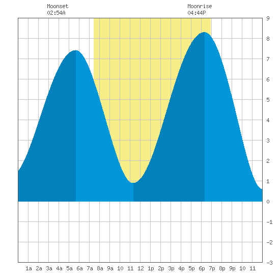 Little St. Simons Island tide chart for Sunday, October 13, 2024