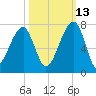 Little St. Simons Island tide chart for Sunday, October 13, 2024