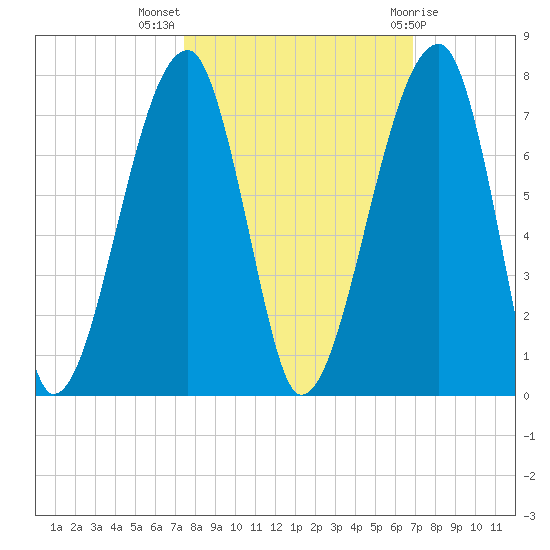Little St. Simons Island tide chart for Tuesday, October 15, 2024