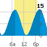 Little St. Simons Island tide chart for Tuesday, October 15, 2024