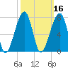 Little St. Simons Island tide chart for Wednesday, October 16, 2024