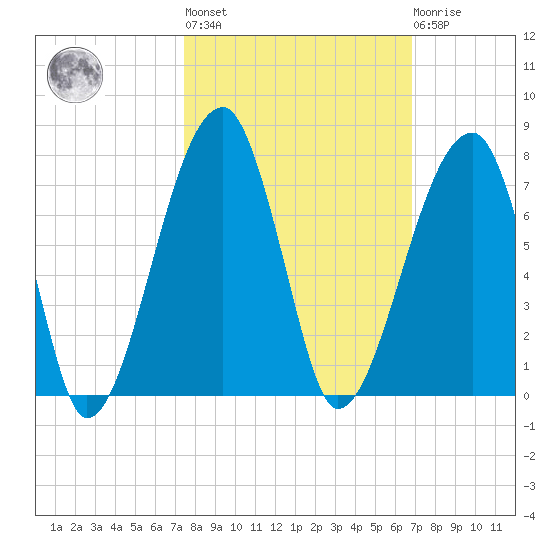 Little St. Simons Island tide chart for Thursday, October 17, 2024