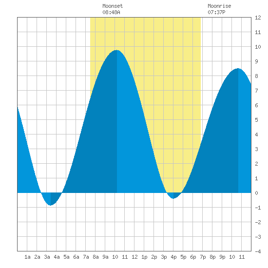 Little St. Simons Island tide chart for Friday, October 18, 2024