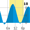 Little St. Simons Island tide chart for Friday, October 18, 2024