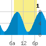 Little St. Simons Island tide chart for Tuesday, October 1, 2024