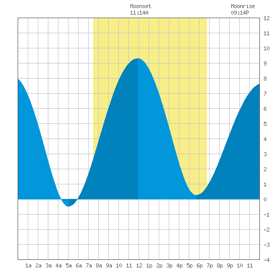 Little St. Simons Island tide chart for Sunday, October 20, 2024