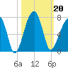 Little St. Simons Island tide chart for Sunday, October 20, 2024