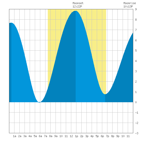 Little St. Simons Island tide chart for Monday, October 21, 2024