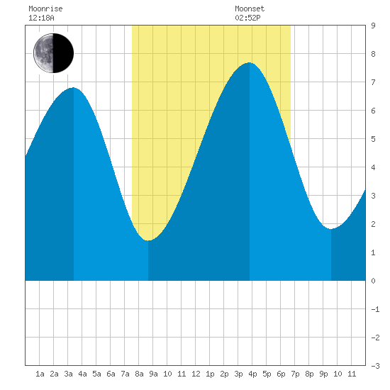 Little St. Simons Island tide chart for Thursday, October 24, 2024