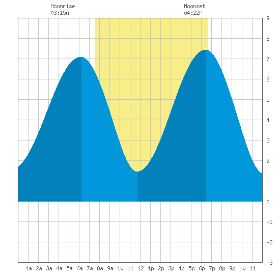 Little St. Simons Island tide chart for Sunday, October 27, 2024