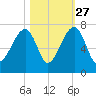 Little St. Simons Island tide chart for Sunday, October 27, 2024