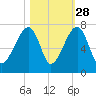 Little St. Simons Island tide chart for Monday, October 28, 2024