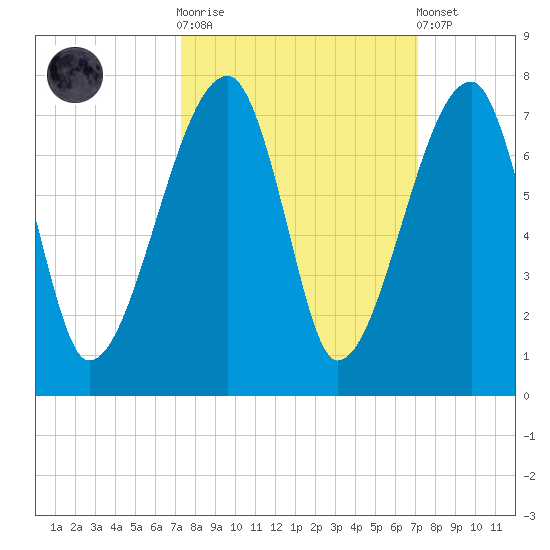 Little St. Simons Island tide chart for Wednesday, October 2, 2024