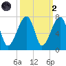 Little St. Simons Island tide chart for Wednesday, October 2, 2024