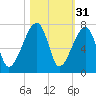 Little St. Simons Island tide chart for Thursday, October 31, 2024