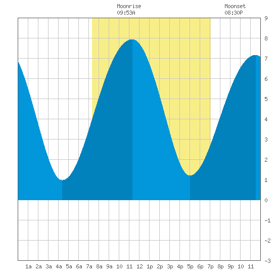 Little St. Simons Island tide chart for Saturday, October 5, 2024