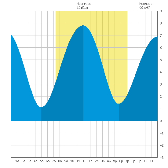 Little St. Simons Island tide chart for Sunday, October 6, 2024