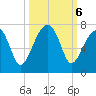 Little St. Simons Island tide chart for Sunday, October 6, 2024