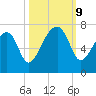 Little St. Simons Island tide chart for Wednesday, October 9, 2024