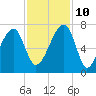 Little St. Simons Island tide chart for Sunday, November 10, 2024