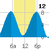 Little St. Simons Island tide chart for Tuesday, November 12, 2024