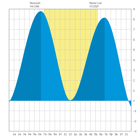Little St. Simons Island tide chart for Wednesday, November 13, 2024
