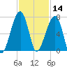 Little St. Simons Island tide chart for Thursday, November 14, 2024
