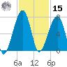 Little St. Simons Island tide chart for Friday, November 15, 2024